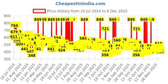 myntra.com LOreal Paris Infallible Full Wear Concealer - Almond 317 10ml loreal Price History Graph from 10 Jul 2024 to 6 Dec 2025