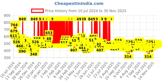 myntra.com LOreal Paris Infallible Full Wear Concealer - Beige 314 10ml loreal Price History Graph from 10 Jul 2024 to 30 Nov 2025
