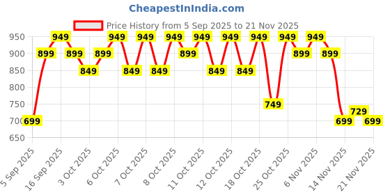 myntra.com LOreal Paris Infallible Laque Resistance Liquid Lipstick 4 ml - Rouge Confidence 225 loreal Price History Graph from 5 Sep 2025 to 21 Nov 2025