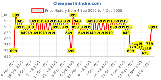 myntra.com LOreal Paris Infallible Laque Resistance Longwear Liquid Lipstick 4 ml - Noir Cherry 550 loreal Price History Graph from 4 Sep 2025 to 4 Dec 2025