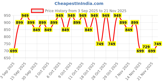 myntra.com LOreal Paris Infallible Laque Resistance Longwear Liquid Lipstick 4 ml - Worth It 601 loreal Price History Graph from 3 Sep 2025 to 21 Nov 2025