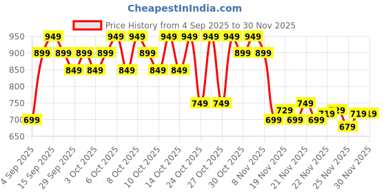 myntra.com LOreal Paris Infallible Laque Resistance Longwear Liquid Lipstick 4ml - Berry Bordeaux 520 loreal Price History Graph from 4 Sep 2025 to 30 Nov 2025
