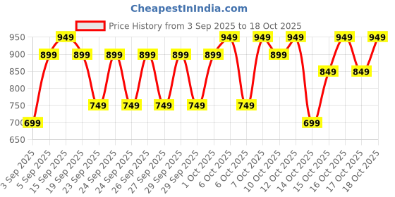 myntra.com LOreal Paris Infallible Laque Resistance Longwear Liquid Lipstick 4ml - Le Rouge Paris 420 loreal Price History Graph from 3 Sep 2025 to 16 Oct 2025