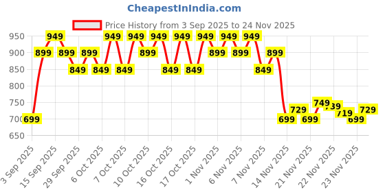 myntra.com LOreal Paris Infallible Laque Resistance Longwear Liquid Lipstick 4ml- Worth It Medium 635 loreal Price History Graph from 3 Sep 2025 to 24 Nov 2025