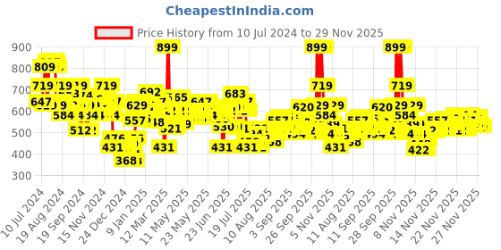 myntra.com LOreal Paris Infallible Lasting Primer - 30ml loreal Price History Graph from 10 Jul 2024 to 29 Nov 2025