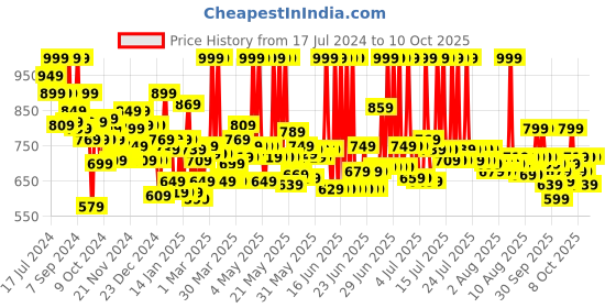myntra.com LOreal Paris Infallible Matte Resistance Liquid Lipstick 5g - Crush Alert 645 loreal Price History Graph from 17 Jul 2024 to 10 Oct 2025
