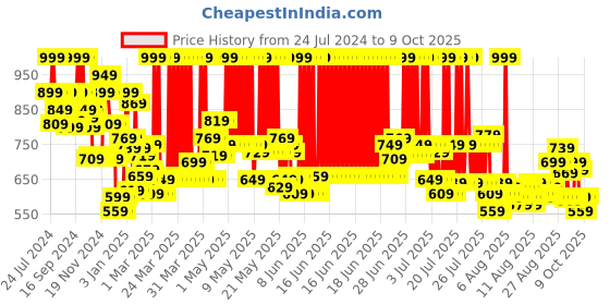 myntra.com LOreal Paris Infallible Matte Resistance Liquid Lipstick 5g - First Move 665 loreal Price History Graph from 24 Jul 2024 to 9 Oct 2025