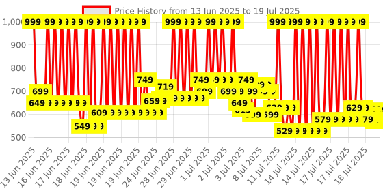 myntra.com LOreal Paris Infallible Matte Resistance Liquid Lipstick 5g - Worth It Medium 635 loreal Price History Graph from 6 Jun 2025 to 15 Jul 2025