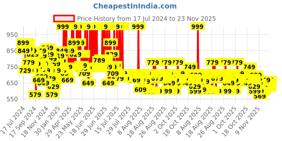 myntra.com LOreal Paris Infallible Matte Resistance Liquid Lipstick 5ml - French Kiss 245 loreal Price History Graph from 17 Jul 2024 to 23 Nov 2025