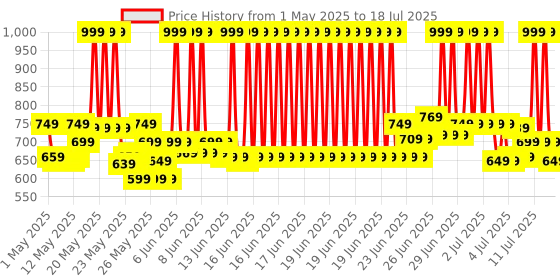 myntra.com LOreal Paris Infallible Matte Resistance Liquid Lipstick 5ml - Lazy Sunday 150 loreal Price History Graph from 1 May 2025 to 15 Jul 2025