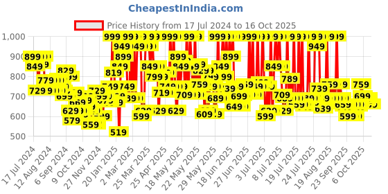 myntra.com LOreal Paris Infallible Matte Resistance Liquid Lipstick 5ml - Le Rouge Paris 420 loreal Price History Graph from 17 Jul 2024 to 16 Oct 2025
