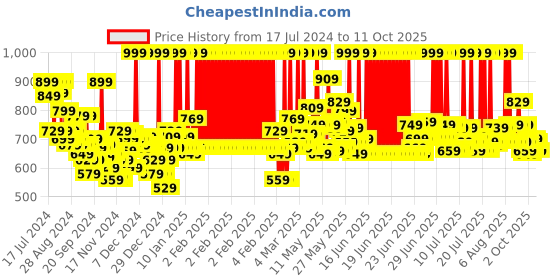 myntra.com LOreal Paris Infallible Matte Resistance Liquid Lipstick 5ml - Major Crush 120 loreal Price History Graph from 17 Jul 2024 to 11 Oct 2025