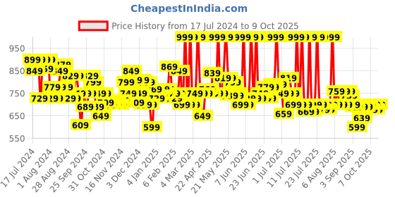 myntra.com LOreal Paris Infallible Matte Resistance Liquid Lipstick 5ml - Shopping Spree 230 loreal Price History Graph from 17 Jul 2024 to 9 Oct 2025