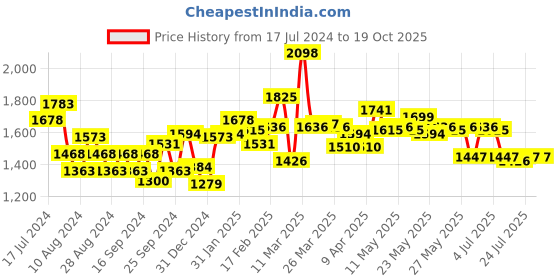 myntra.com LOreal Paris Infallible Waterproof Powder Foundation + Color Riche Matte Lipstick loreal Price History Graph from 17 Jul 2024 to 19 Oct 2025