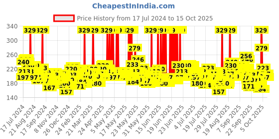myntra.com LOreal Paris Innovation Glycolic Bright Glowing Daily Cleanser Foam - 100ml loreal Price History Graph from 17 Jul 2024 to 15 Oct 2025