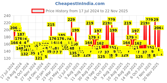 myntra.com LOreal Paris Innovation Glycolic Bright Glowing Daily Cleanser Foam - 50 ml loreal Price History Graph from 17 Jul 2024 to 22 Nov 2025