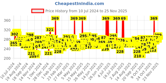 myntra.com loreal L'Oreal Paris Magic Retouch Instant Root Concealer Spray - Black 75 ml loreal Price History Graph from 10 Jul 2024 to 23 Nov 2025