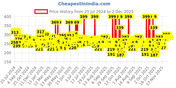 myntra.com loreal L'Oreal Paris Magic Retouch Instant Root Concealer Spray - Dark Brown, 75 ml loreal Price History Graph from 25 Jul 2024 to 1 Dec 2025