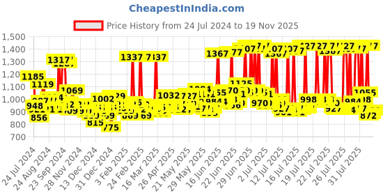 myntra.com loreal L'Oreal Paris Pack of 2 Colour Protect Shampoo & Casting Creme Gloss Hair- Color Chocolate loreal Price History Graph from 24 Jul 2024 to 19 Nov 2025