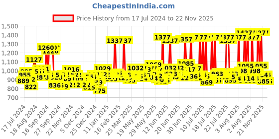 myntra.com loreal L'Oreal Paris Pack of 2 Colour Protect Shampoo & Casting Creme Gloss Hair Color Mahogany loreal Price History Graph from 17 Jul 2024 to 22 Nov 2025