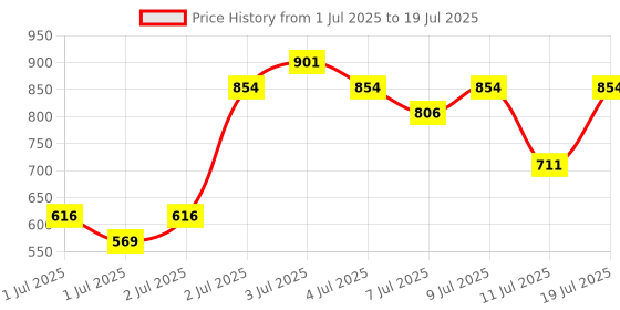 myntra.com LOreal Paris Plump Ambition Hyaluron 24H Hydration Plumping Lip Oil 5 ml - Worth It 601 loreal Price History Graph from 1 Jul 2025 to 11 Jul 2025