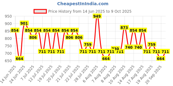 myntra.com LOreal Paris Plump Ambition Hyaluron Hydration Plumping Lip Oil 30 ml - Latte Glace 641 loreal Price History Graph from 14 Jun 2025 to 9 Oct 2025