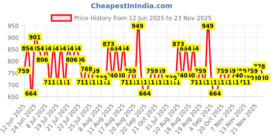 myntra.com LOreal Paris Plump Ambition Hyaluron Hydration Plumping Lip Oil 30 ml - Rouge In Love 380 loreal Price History Graph from 12 Jun 2025 to 23 Nov 2025