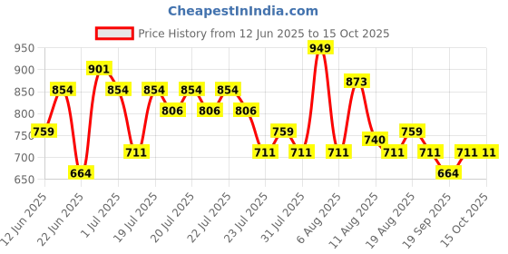 myntra.com LOreal Paris Plump Ambition Hyaluron Plumping Lip Oil 30 ml - La Nuit Sparkle 510 loreal Price History Graph from 12 Jun 2025 to 14 Oct 2025