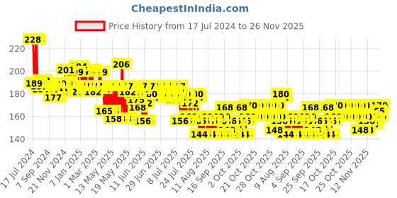myntra.com LOreal Paris Rapid Reviver 6 Oil Nourish Deep Conditioner- 180ml loreal Price History Graph from 17 Jul 2024 to 23 Nov 2025