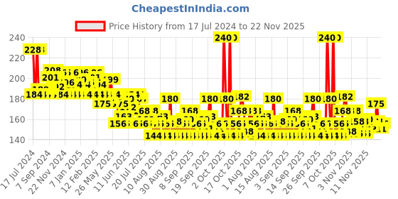 myntra.com loreal L'Oreal Paris Rapid Reviver Total Repair 5 Deep Conditioner 180 ml loreal Price History Graph from 17 Jul 2024 to 22 Nov 2025