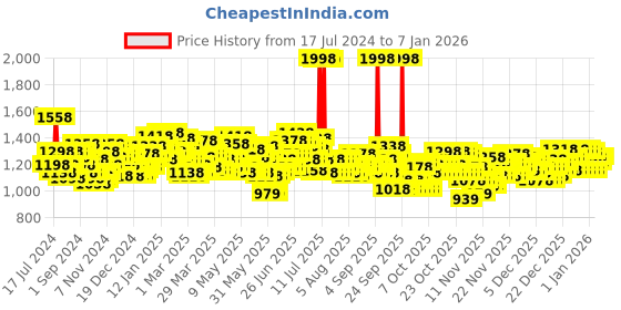 myntra.com LOreal Paris Revitalift 1.5% Hyaluronic Acid Serum & Plumping Day Cream loreal Price History Graph from 17 Jul 2024 to 5 Jan 2026