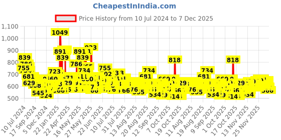 myntra.com LOreal Paris Revitalift Anti-Wrinkles & Radiance SPF35 PA++ Moisturizing Day Cream - 50ml loreal Price History Graph from 10 Jul 2024 to 7 Dec 2025