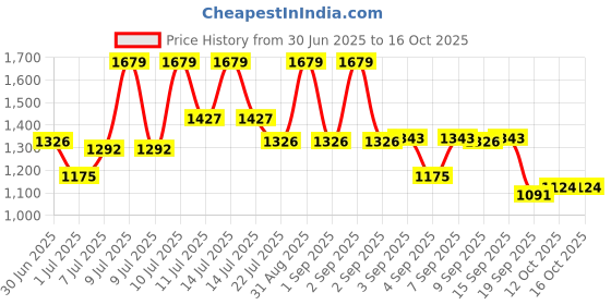 myntra.com LOreal Paris Revitalift Laser X3 Day Cream 50 ml loreal Price History Graph from 30 Jun 2025 to 15 Oct 2025
