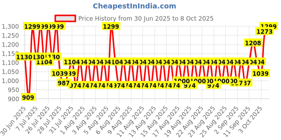 myntra.com LOreal Paris Revitalift Laser X3 Transforming Eye Cream 15 ml loreal Price History Graph from 30 Jun 2025 to 8 Oct 2025
