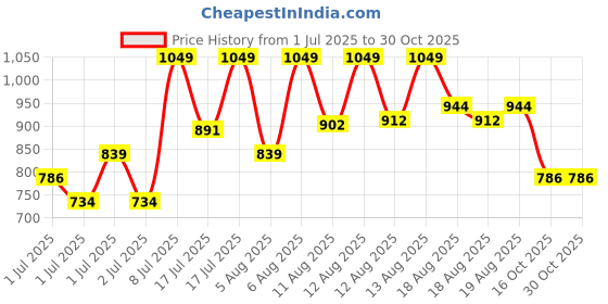 myntra.com LOreal Paris Revitalift Moisturizing Anti-ageing Night Cream 50ml loreal Price History Graph from 1 Jul 2025 to 30 Oct 2025