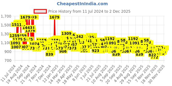 myntra.com LOreal Paris Revitalift Triple Action Night Cream Mask with Pro-Xylane 50 ml loreal Price History Graph from 11 Jul 2024 to 30 Nov 2025