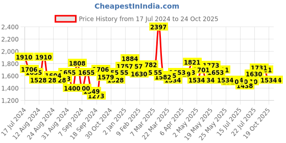myntra.com LOreal Paris Rouge Signature Lipstick+Infallible Foundation+Glycolic Bright Serum loreal Price History Graph from 17 Jul 2024 to 23 Oct 2025