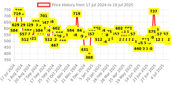 myntra.com LOreal Paris Rouge Signature Matte Liquid Lipstick 7 ml - I Decide 128 loreal Price History Graph from 17 Jul 2024 to 11 Jul 2025