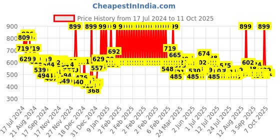 myntra.com LOreal Paris Rouge Signature Matte Liquid Lipstick 7 ml - I Explore 116 loreal Price History Graph from 17 Jul 2024 to 9 Oct 2025