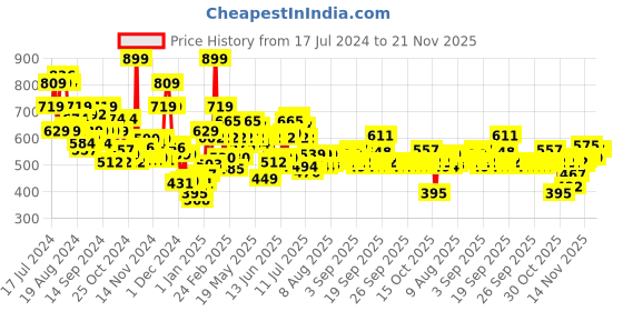 myntra.com LOreal Paris Rouge Signature Matte Liquid Lipstick 7ml - I Amaze 130 loreal Price History Graph from 17 Jul 2024 to 20 Nov 2025