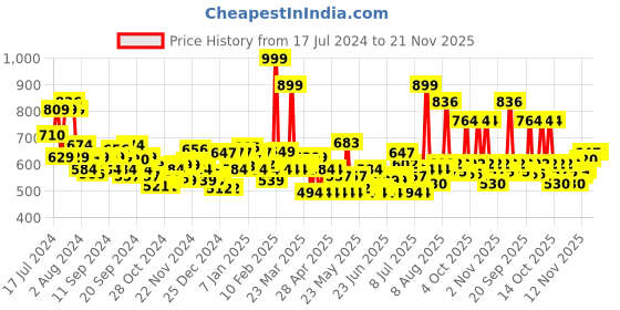 myntra.com LOreal Paris Rouge Signature Matte Liquid Lipstick 7ml - I Believe 147 loreal Price History Graph from 17 Jul 2024 to 21 Nov 2025