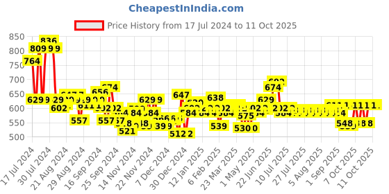 myntra.com LOreal Paris Rouge Signature Matte Liquid Lipstick 7ml - I Conquer 144 loreal Price History Graph from 17 Jul 2024 to 9 Oct 2025