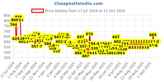 myntra.com LOreal Paris Rouge Signature Matte Liquid Lipstick 7ml - I Dominate 150 loreal Price History Graph from 17 Jul 2024 to 11 Oct 2025