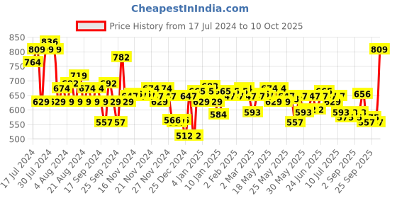 myntra.com LOreal Paris Rouge Signature Matte Liquid Lipstick 7ml - I Enchant 149 loreal Price History Graph from 17 Jul 2024 to 10 Oct 2025