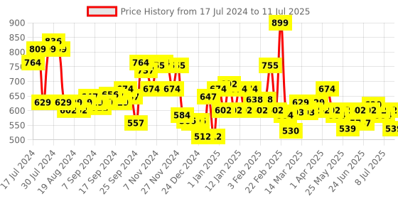 myntra.com LOreal Paris Rouge Signature Matte Liquid Lipstick 7ml - I Hunt 148 loreal Price History Graph from 17 Jul 2024 to 11 Jul 2025