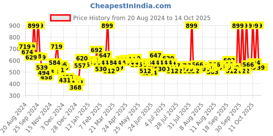 myntra.com LOreal Paris Rouge Signature Matte Liquid Lipstick - Rule 105, 7ml loreal Price History Graph from 20 Aug 2024 to 13 Oct 2025