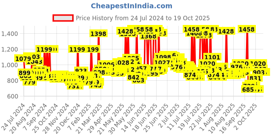 myntra.com LOreal Paris Set of 2 Casting Creme Gloss Hair Colour loreal Price History Graph from 24 Jul 2024 to 17 Oct 2025