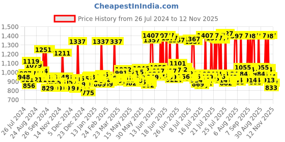 myntra.com LOreal Paris Set Of 2 Colour Protect Shampoo & Dark Brown 400 Casting Gloss Hair Colour loreal Price History Graph from 26 Jul 2024 to 12 Nov 2025