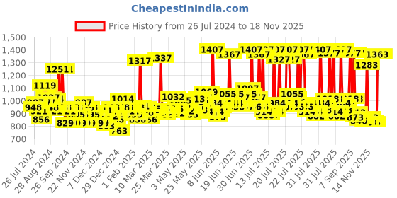 myntra.com LOreal Paris Set Of 2 Colour Protect Shampoo & Medium Brown 500 Creme Gloss Hair Colour loreal Price History Graph from 26 Jul 2024 to 16 Nov 2025