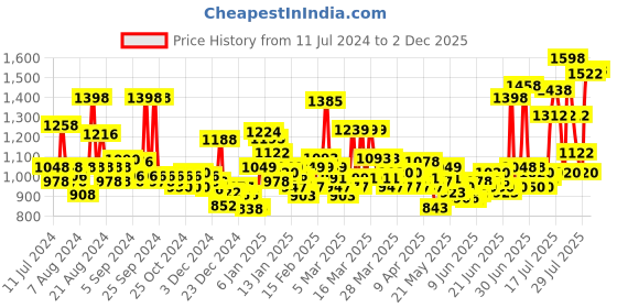 myntra.com LOreal Paris Set of 2 Excellence Creme Triple Care Hair Color 72 ml+100g Each - Black 1 loreal Price History Graph from 11 Jul 2024 to 2 Dec 2025